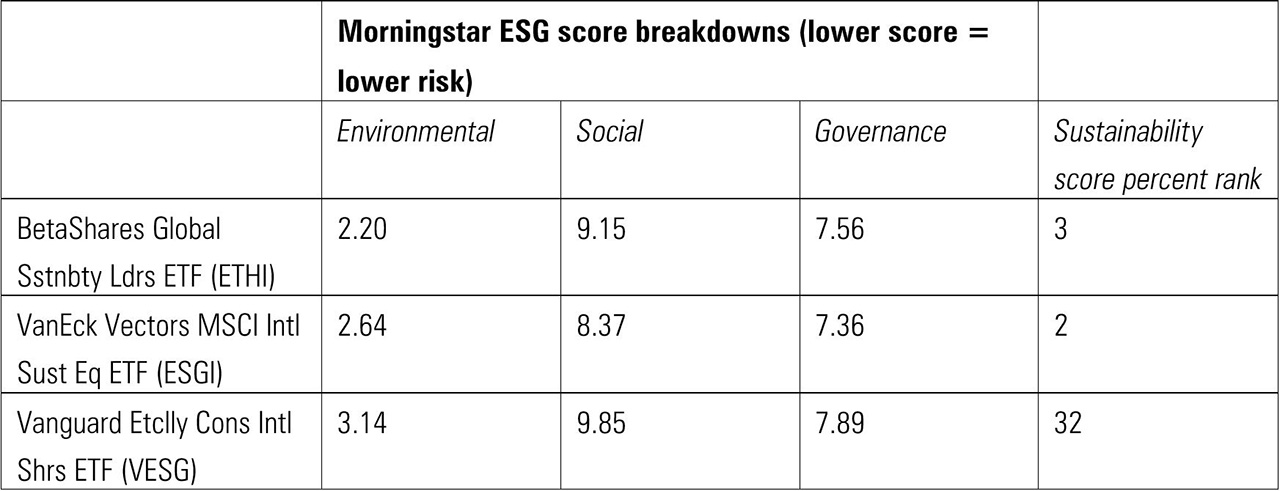 ESG score breakdowns